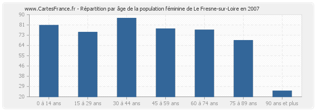 Répartition par âge de la population féminine de Le Fresne-sur-Loire en 2007